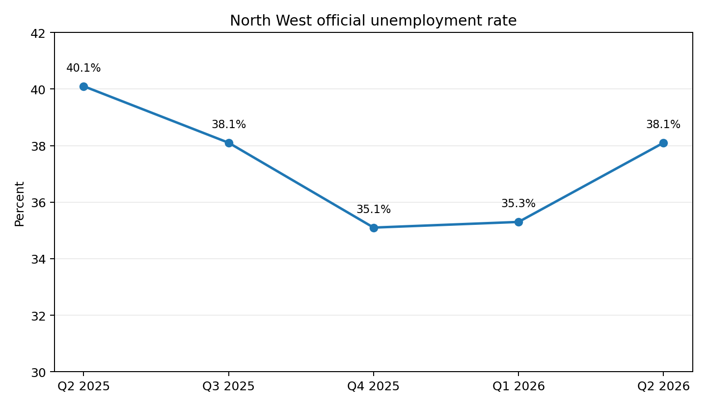 Line chart showing North West official unemployment rate from Q2 2025 to Q2 2026