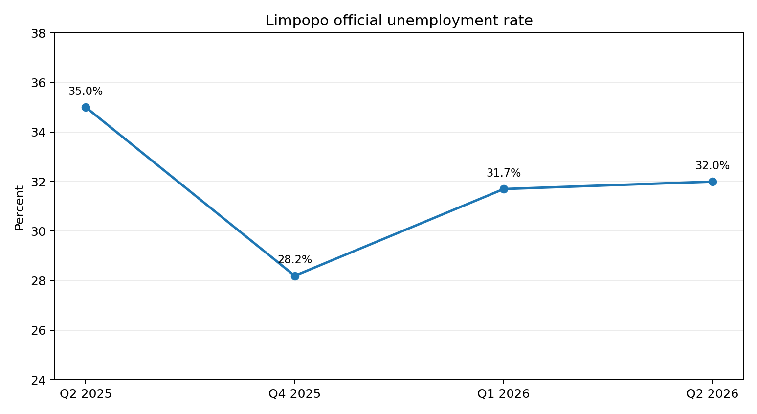 Chart showing Limpopo official unemployment trend